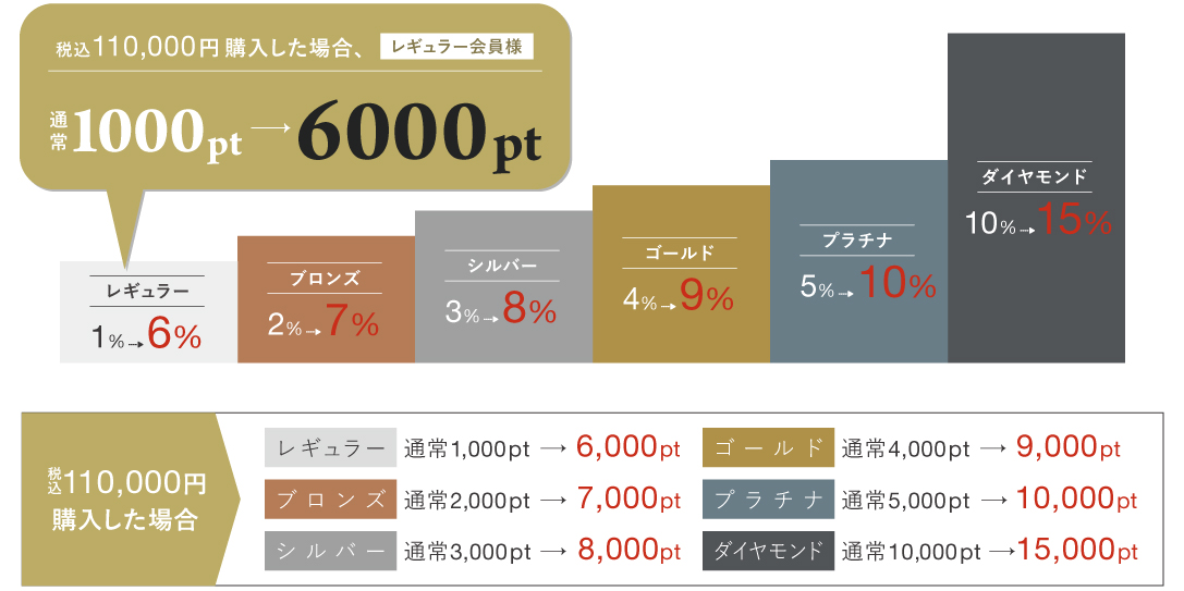ポイントアップキャンペーン