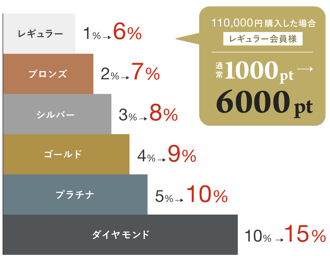 ポイントアップキャンペーン