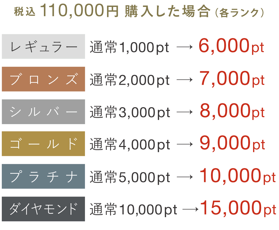 ポイントアップキャンペーン