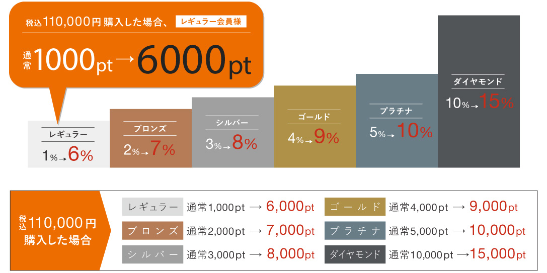 ポイントアップキャンペーン