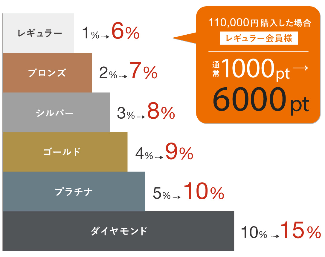 ポイントアップキャンペーン