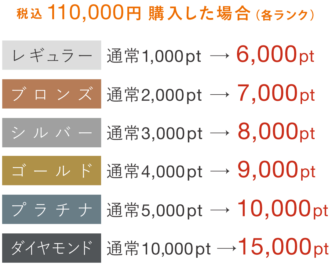 ポイントアップキャンペーン